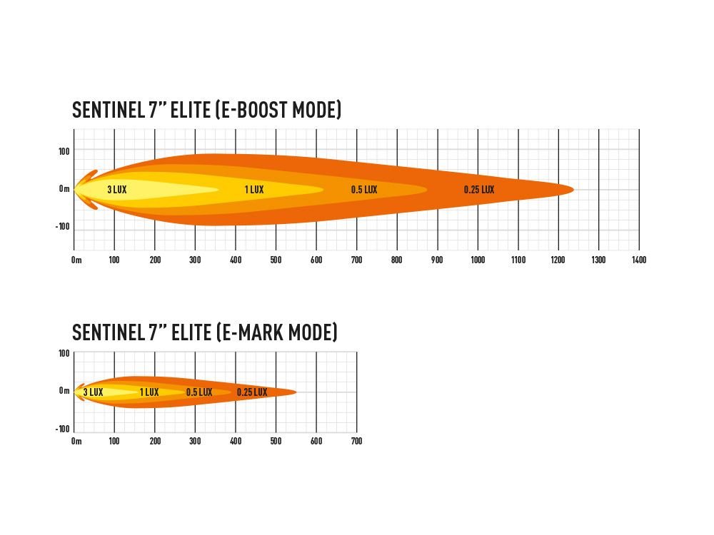Sentinel 7" Elite Με φώτα θέσης 10248 Lumens - Image 8